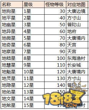 大话西游手游地煞星多久刷新 地煞星刷新位置一览