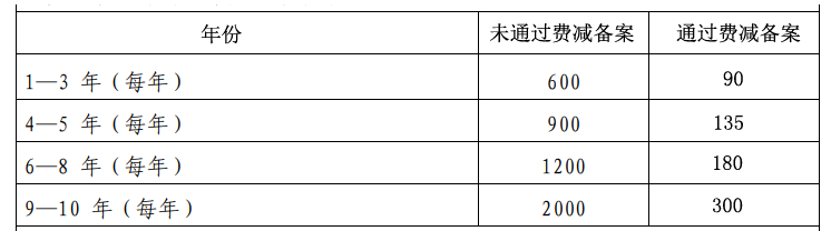 实用新型专利每年应该交多少年费