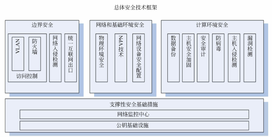 计算机信息系统安全包括什么？