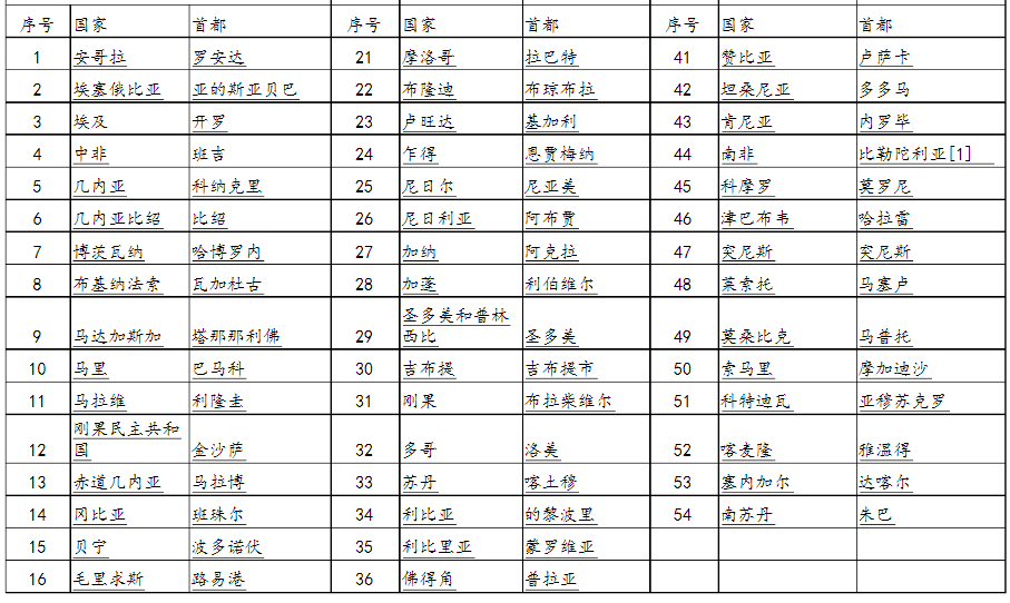 全世界的国家及首都