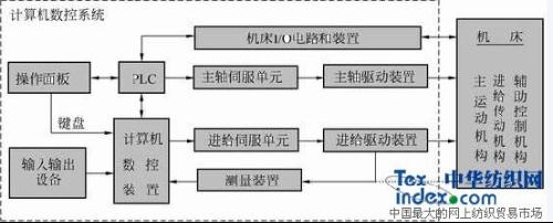 数控是什么啊？